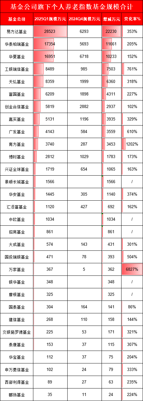 九融配资 个人养老指数基金PK：易方达2.85亿，是华夏、华泰柏瑞的1.6倍！万家、鹏扬、大成部分产品不足50万(名单)