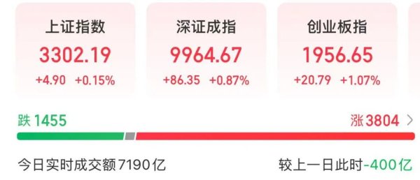 好牛配资 002261，涨停！成交额A股第一