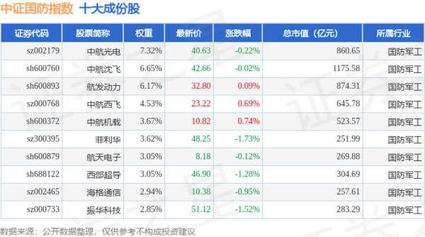 盈亚配资 4月30日中证国防（399973）指数涨0.32%，成份股铂力特（688333）领涨