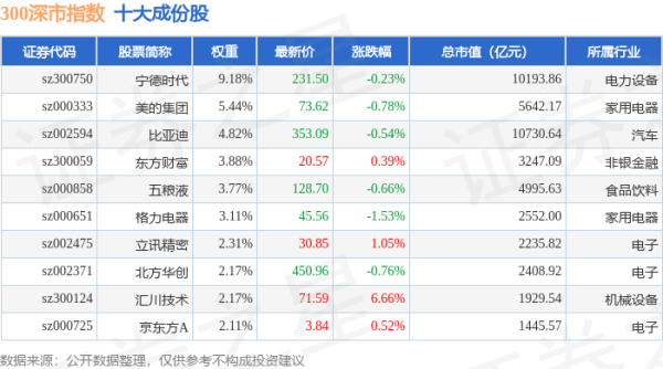 鸿岳资本配资 4月30日300深市（399972）指数涨0.31%，成份股科伦药业（002422）领涨