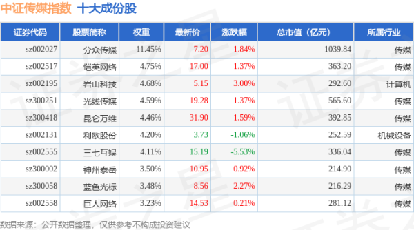 宇轩配资 4月30日中证传媒（399971）指数涨1.11%，成份股上海电影（601595）领涨