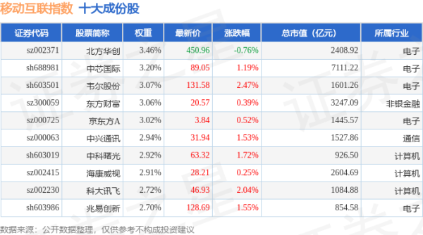 国元配资 4月30日移动互联（399970）指数涨1.23%，成份股焦点科技（002315）领涨